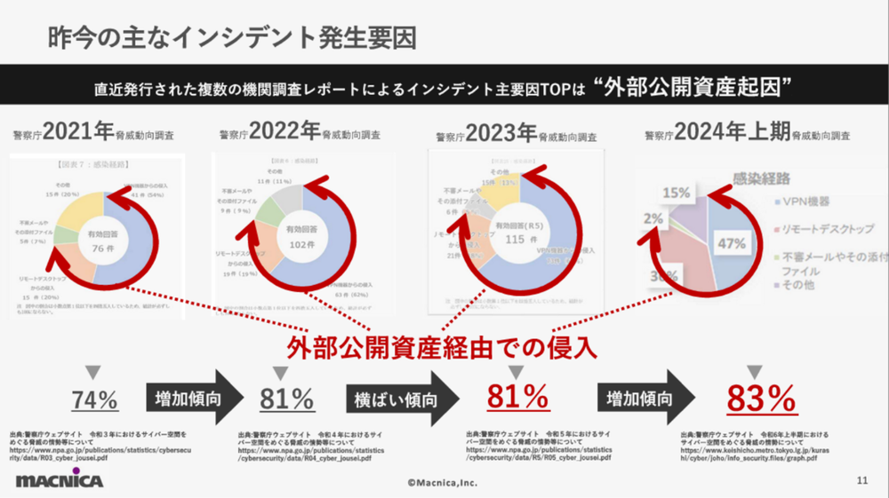 ランサムウェアの感染経路の推移.png