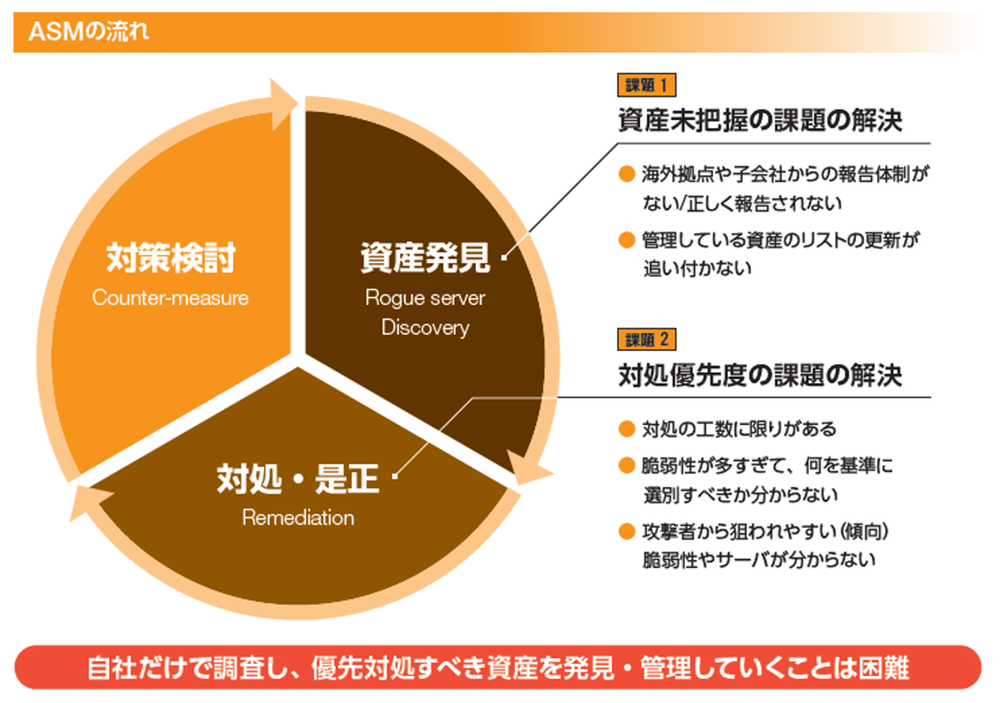 ASMの流れと課題.png