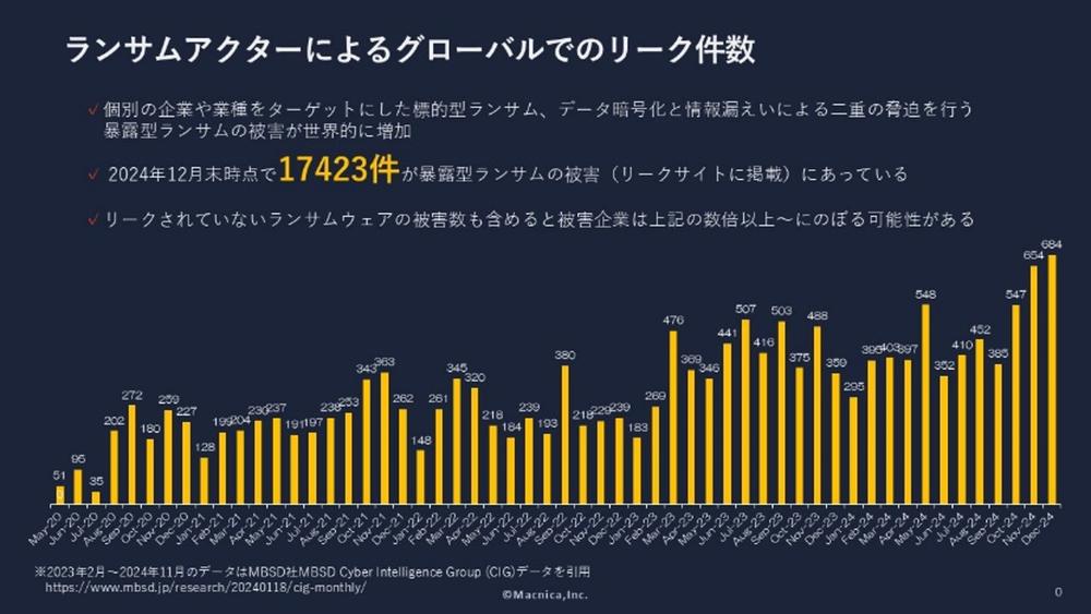 ランサムアクターによるグローバルでのリーク件数.jpg