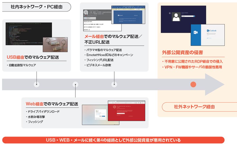 攻撃者の侵入経路の変遷.png
