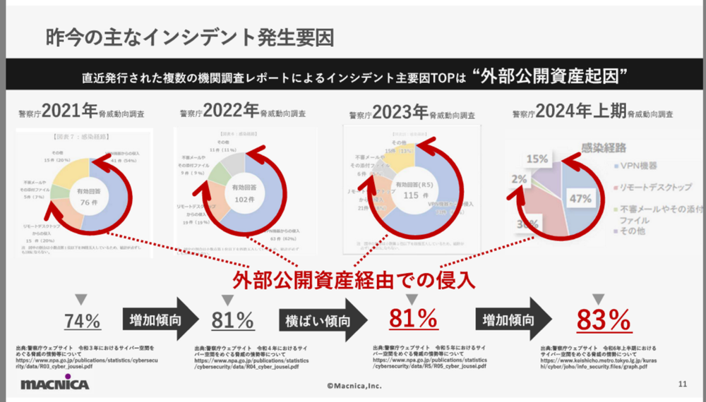 昨今の主なインシデント発生要因.png