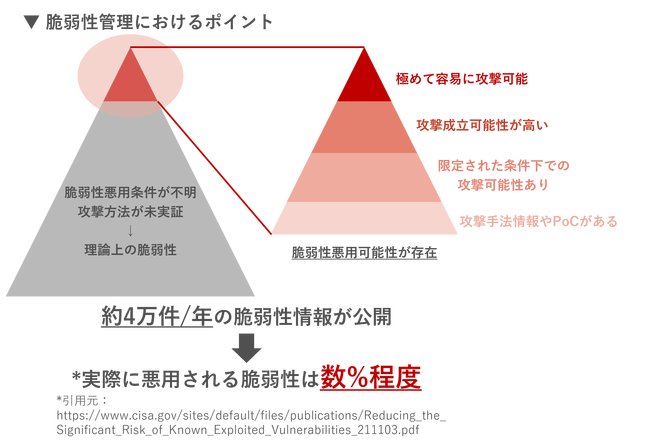 実際に悪用される脆弱性は数％程度 .png