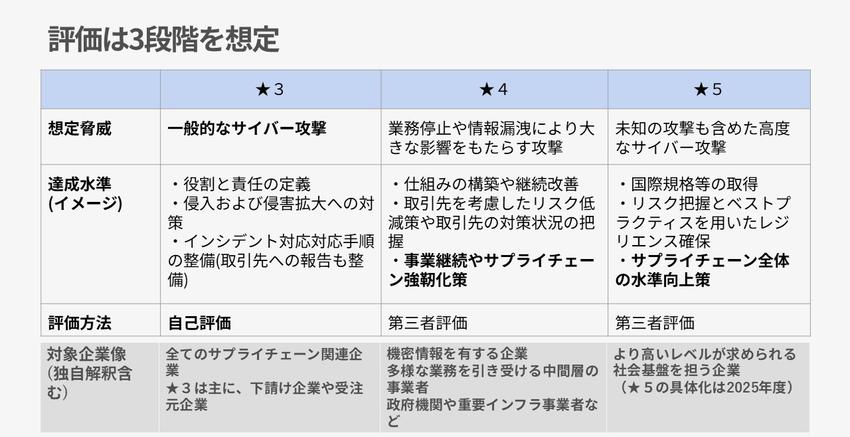 評価は3段階を想定／基準・達成水準の全体 (2).jpg