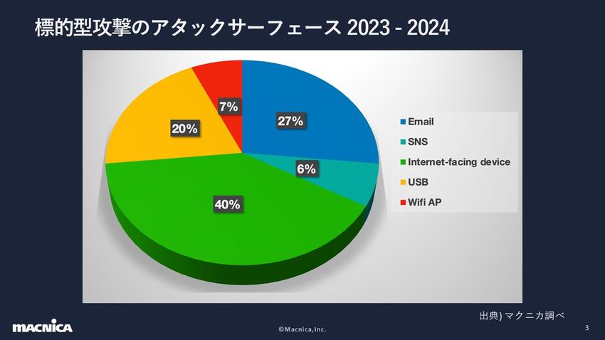 標的型攻撃のアタックサーフェース 2023-2024.jpg