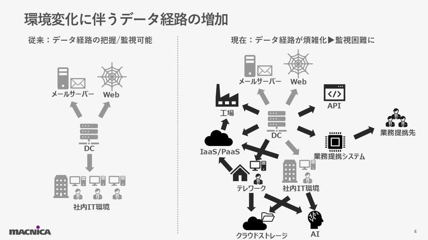 「環境変化に伴うデータ経路の増加.jpg