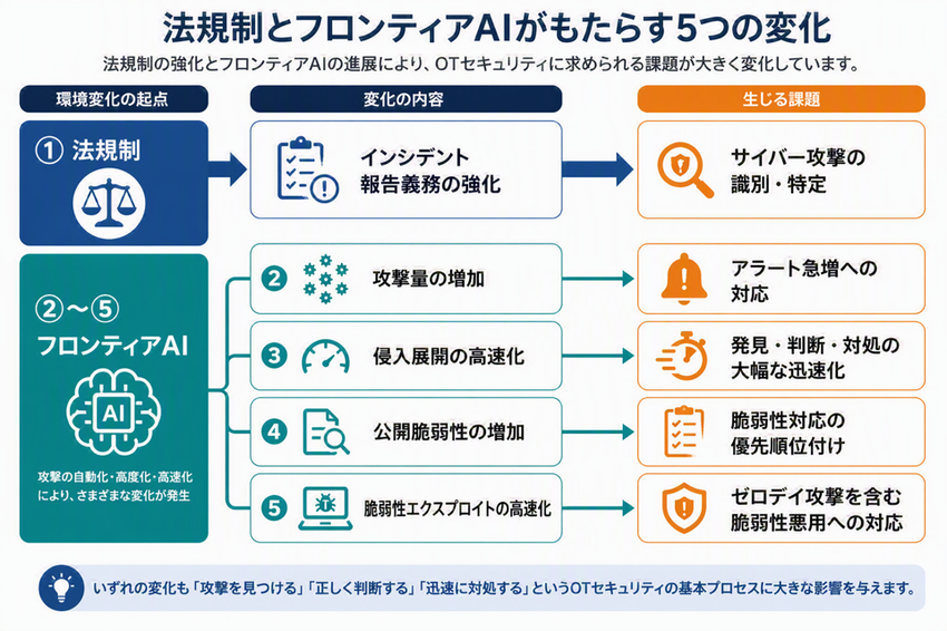 OTセキュリティを取り巻く環境変化と、その備え―法規制とフロンティアAIで変わる5つの防御課題―.png