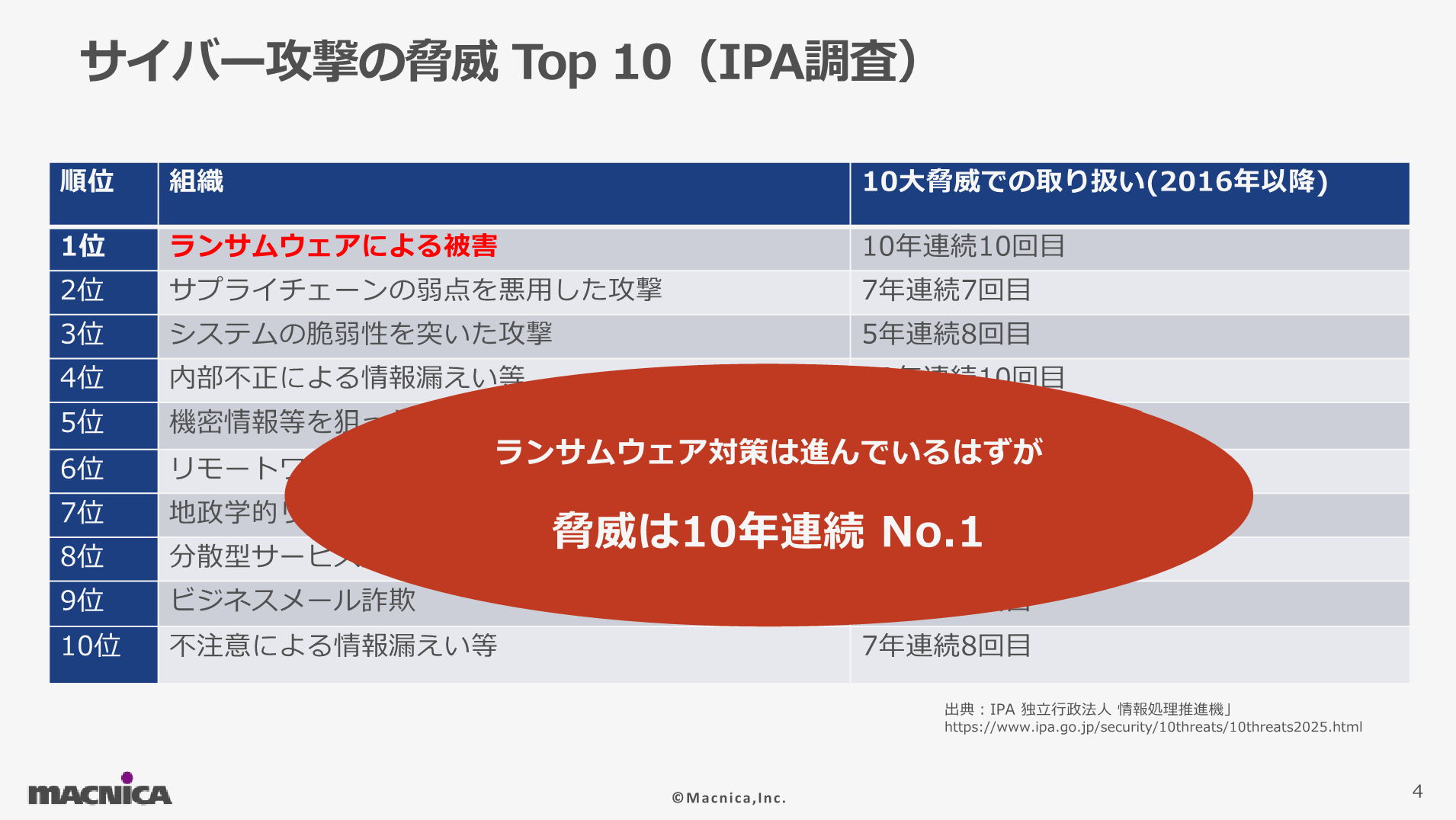 サイバー攻撃の脅威TOP10.png