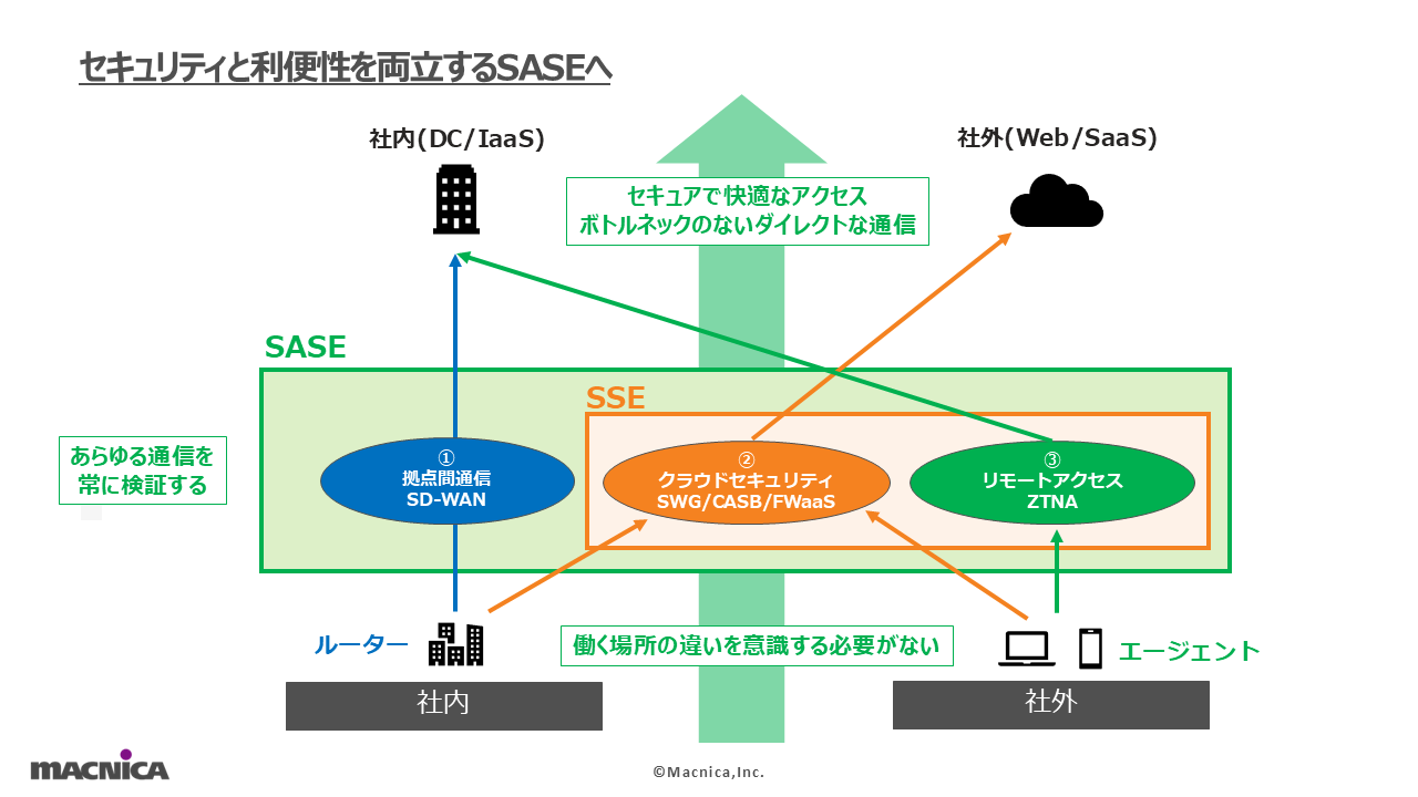 ゼロトラストネットワークを実現する３つの最新トレンドと現実解.png