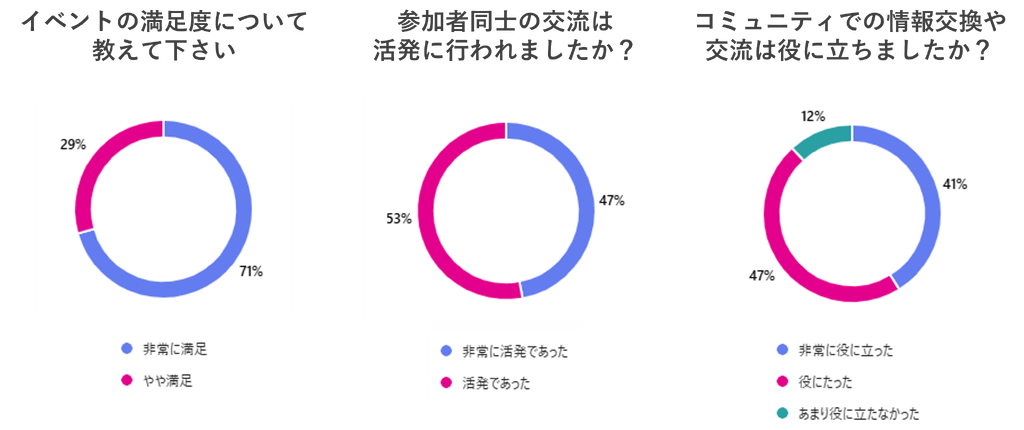 Meetup Vol.0 東京版・名古屋版活動レポート6.png