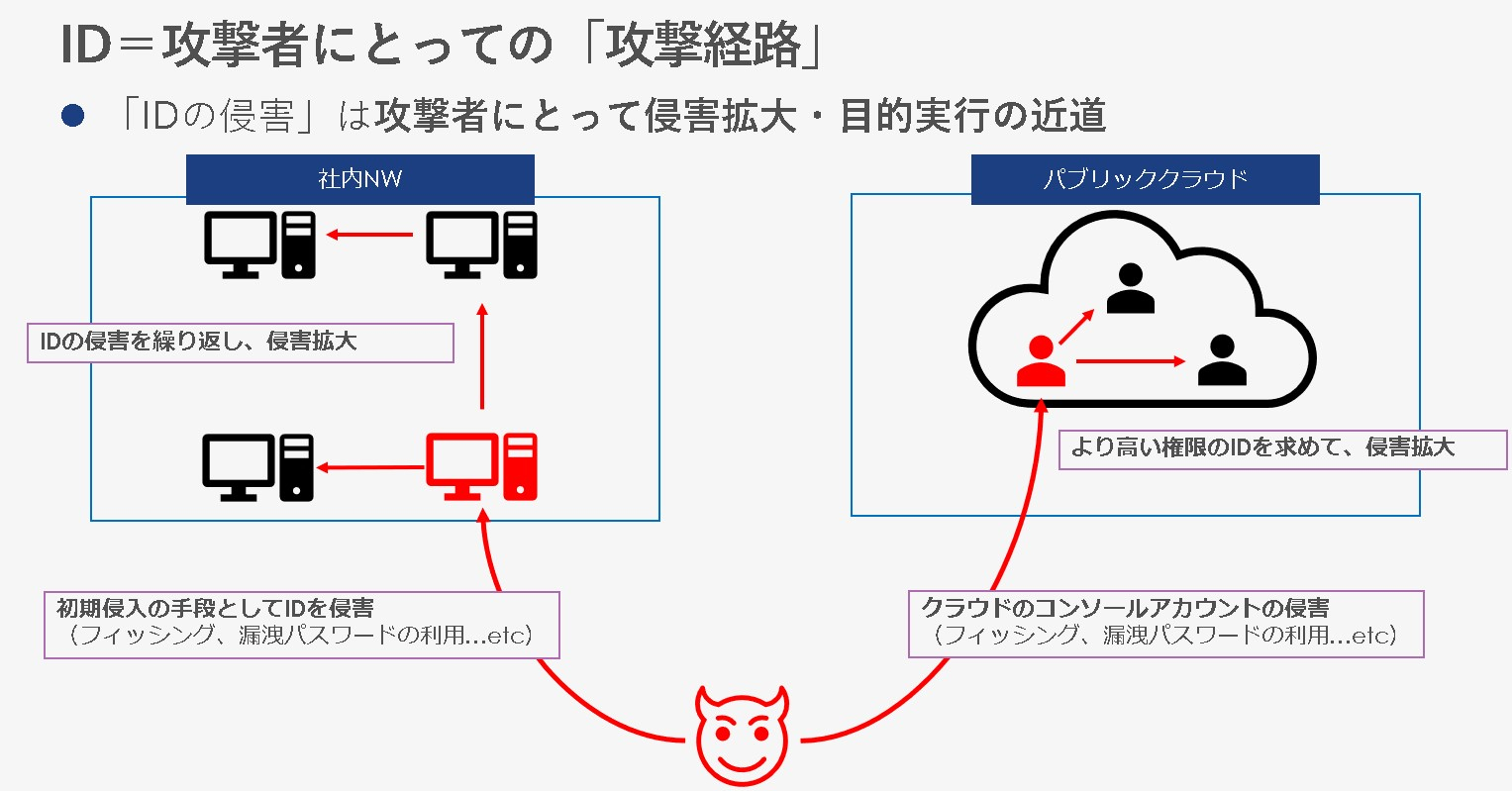 IDセキュリティ最前線！攻撃経路を最小化する「Zero Standing 