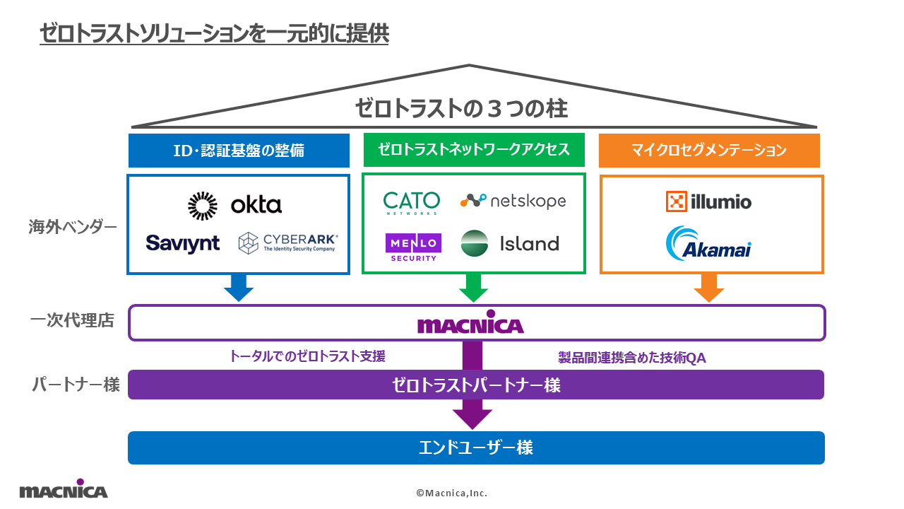 ゼロトラストネットワークを実現する３つの最新トレンドと現実解.png