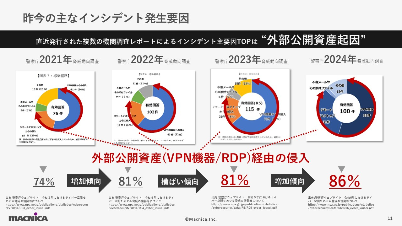 昨今の主なインシデント発生要因.JPG