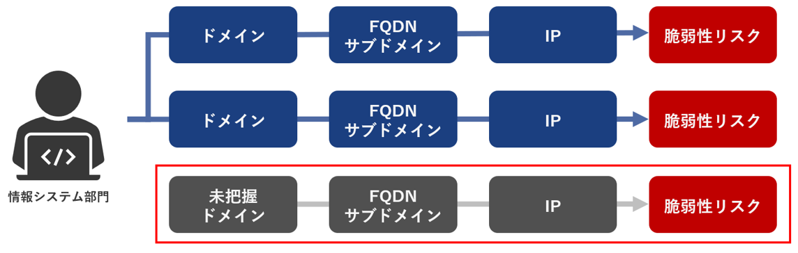 自社の外部公開資産管理は万全？ASM4.png