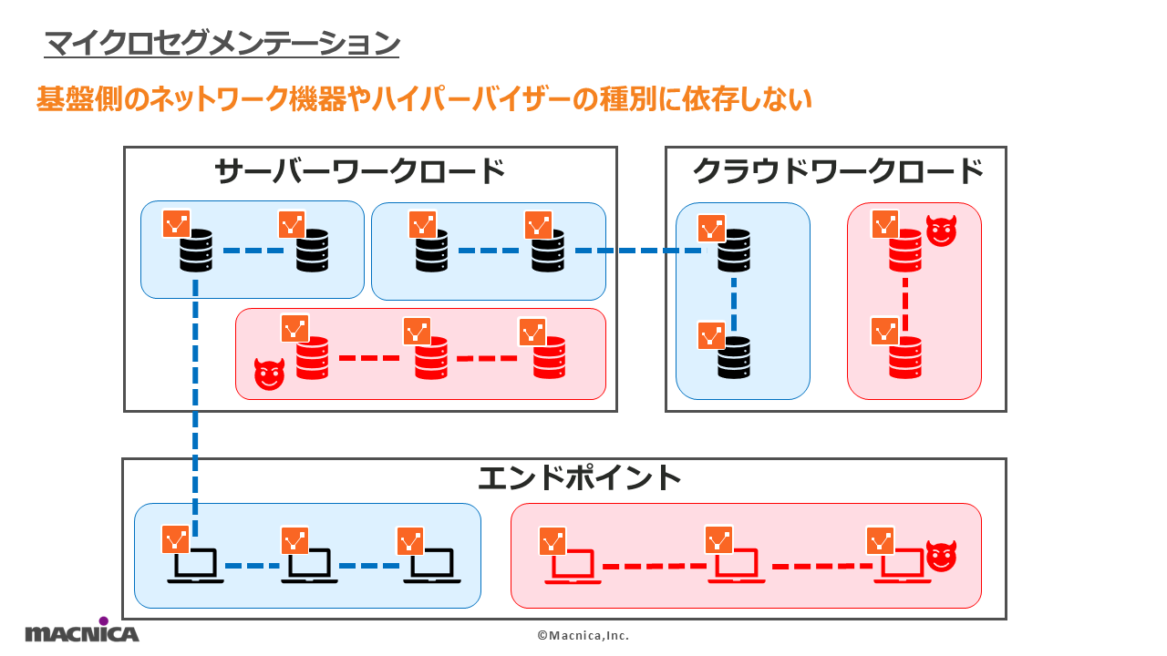 ゼロトラストネットワークを実現する３つの最新トレンドと現実解２９.png