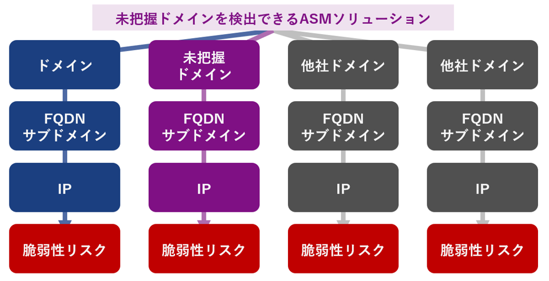 自社の外部公開資産管理は万全？ASM7.png