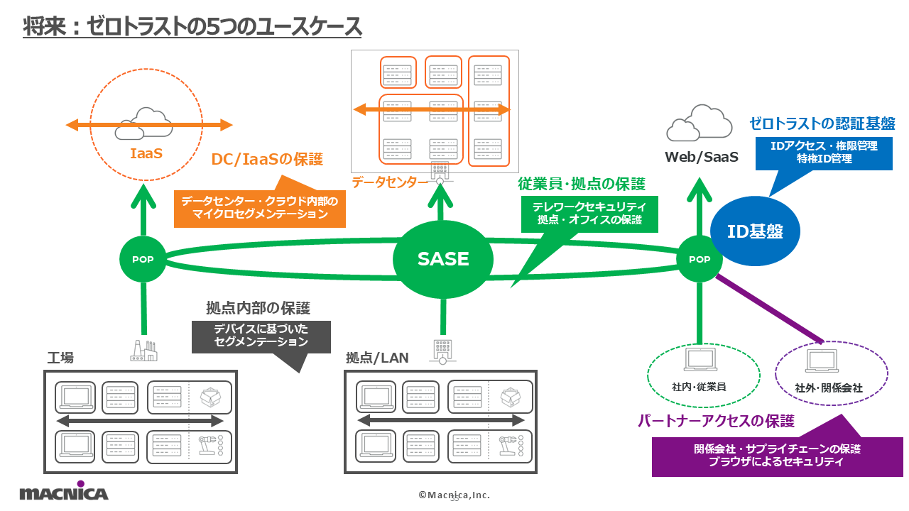 ゼロトラストネットワークを実現する３つの最新トレンドと現実解３６.png