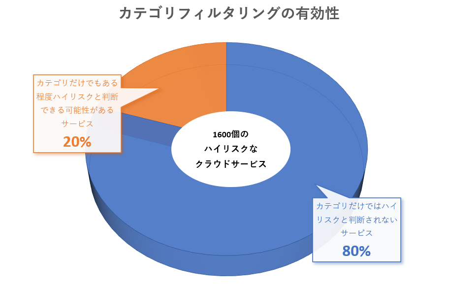 カテゴリフィルタリングの有効性.PNG