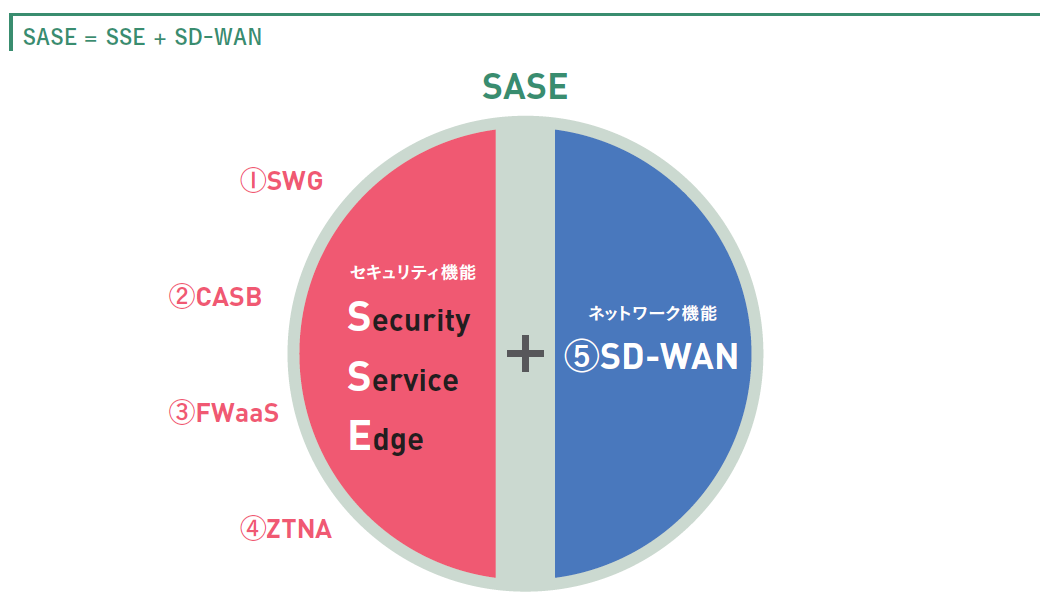SASE=SSE＋SD-WAN.png