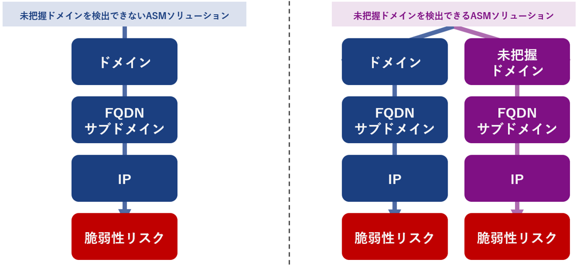 自社の外部公開資産管理は万全？ASM5.png