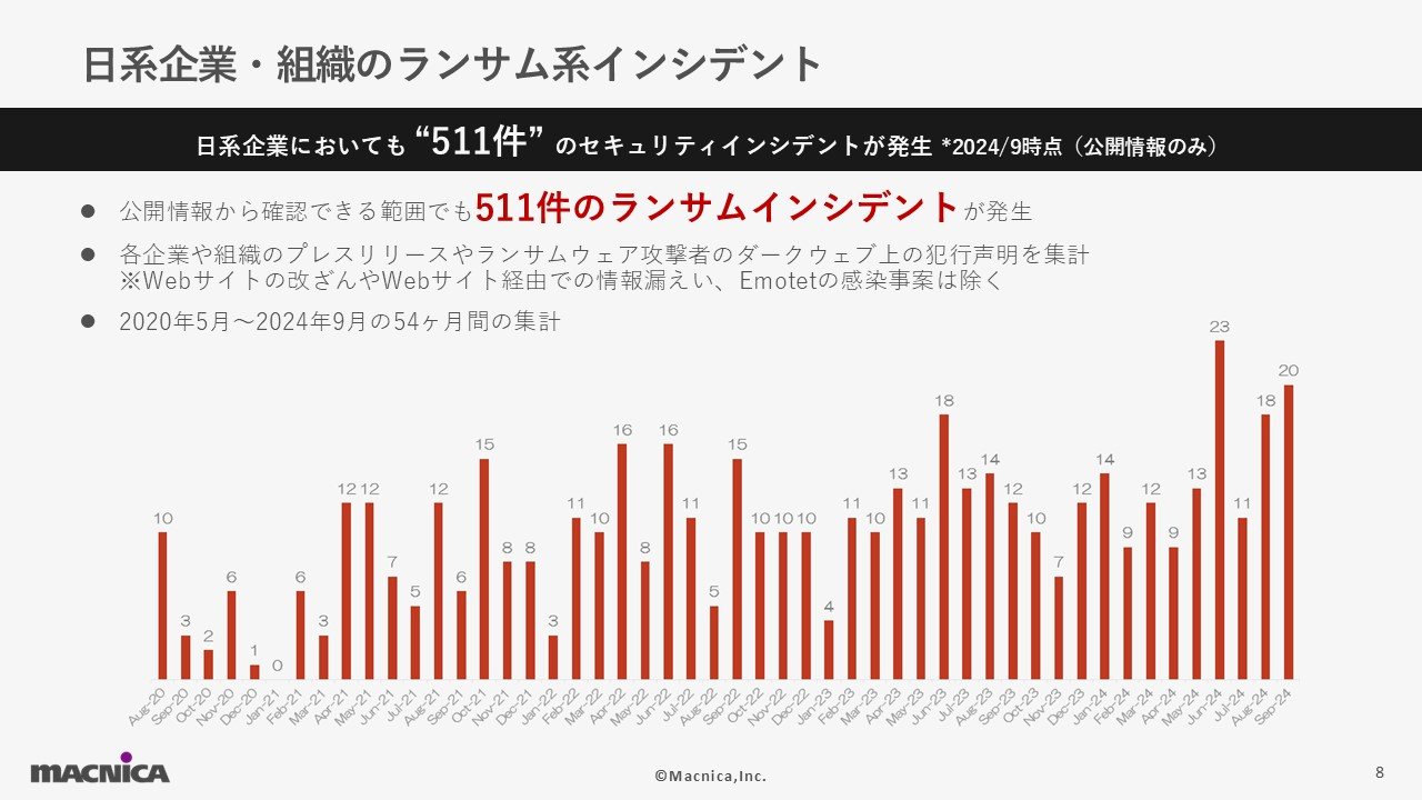 日系企業におけるランサムウェア被害の発生状況.JPG