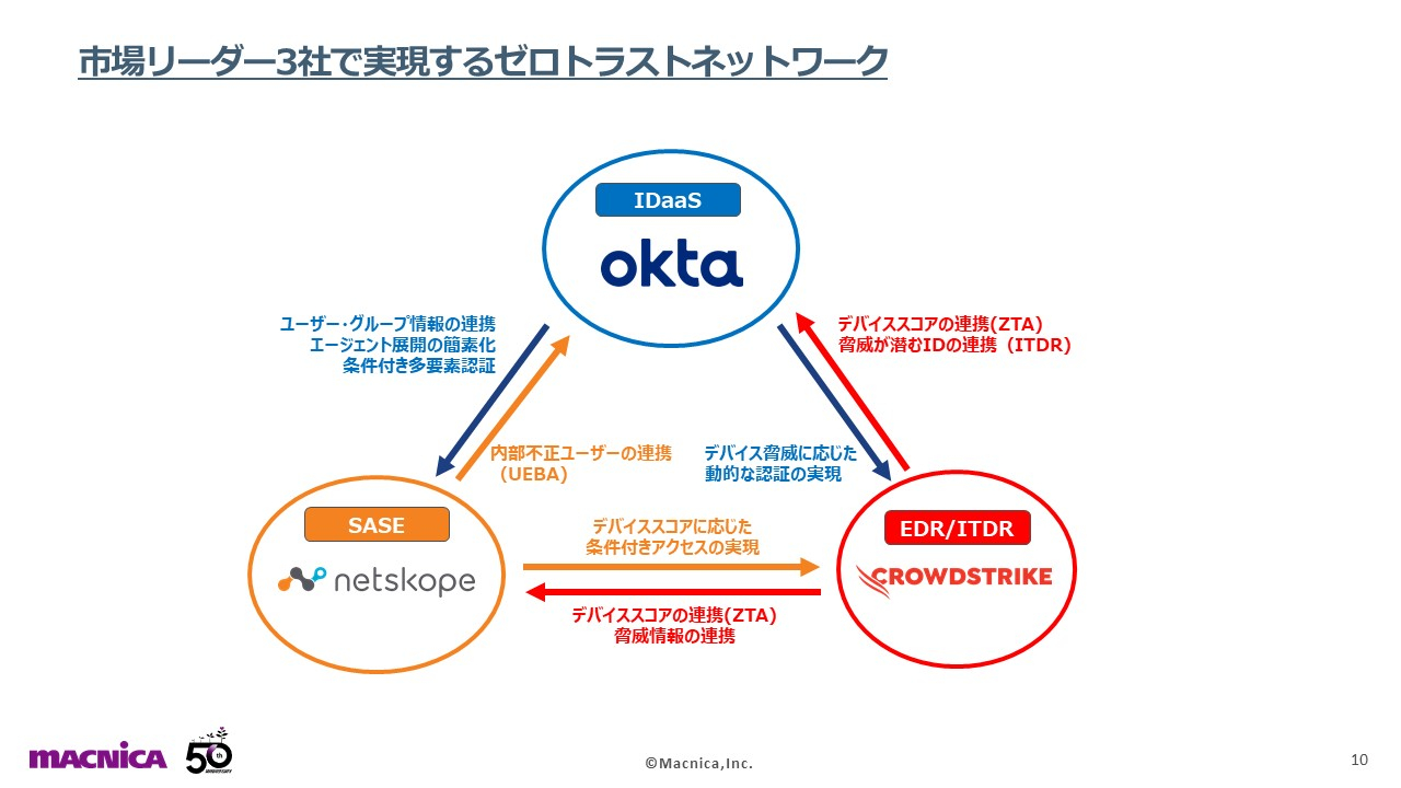 ３点防御で実現するゼロトラストネットワーク ～Okta/CrowdStrike/Netskopeによる安心のリファレンスアーキテクチャー～ 