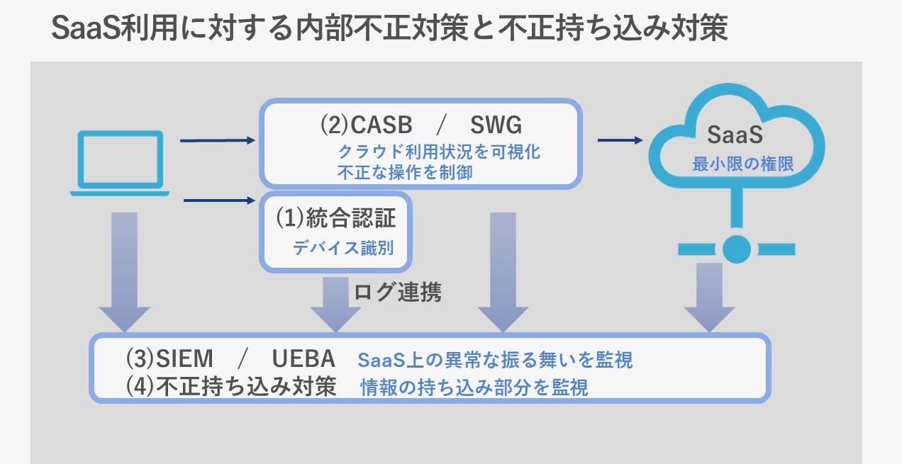 正しく把握していますか？内部不正を引き起こすSaaSの利用実態.jpg